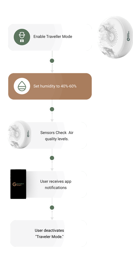 Flow Diagram